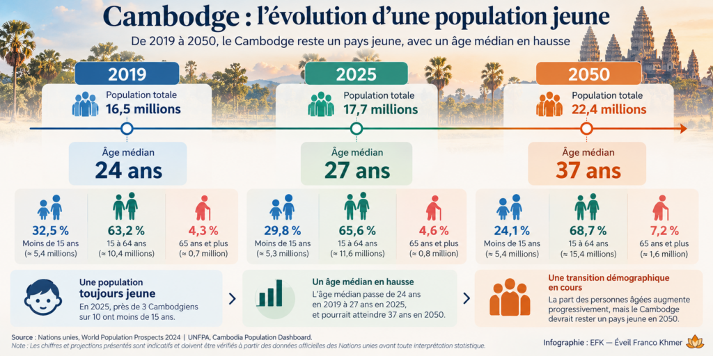 Infographie en frise chronologique illustrant l’évolution démographique du Cambodge de 2019 à 2050, avec l’âge médian et la répartition de la population par tranches d’âge. EFK — Éveil Franco Khmer.